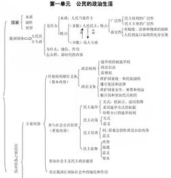 政治必修二第一单元知识框架图