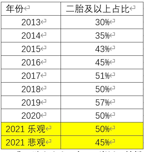 2021年出生人口有多少