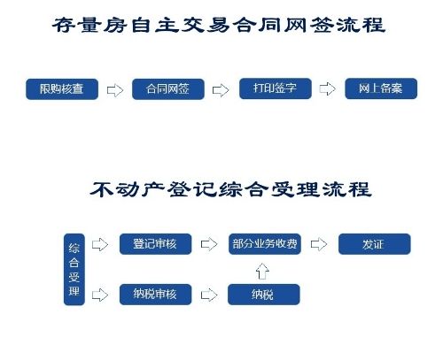 深圳二手房自行交易网签流程