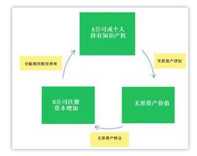 知识产权避税