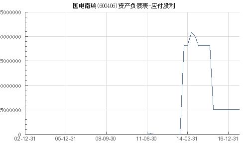 为什么国电南瑞2008年分派的股利比2007年的少？