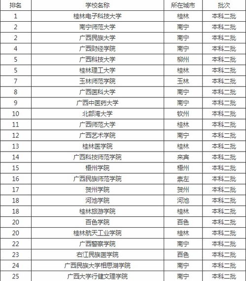 广西二本大学排名,最新2021（历届）广西二本大学排名完整名单