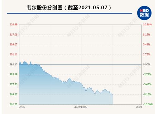 8月16日韦尔股份跌超4%，半导体龙头股排名前十