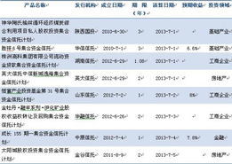 集合信托计划现在能参与新股网下配售吗