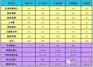 三四线城市项目操盘 租金价格体系与测算方法