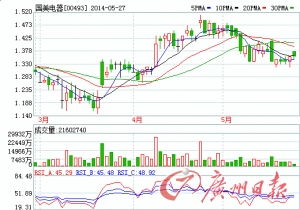 国美宣布股票回购之后，股价是否依然走好？