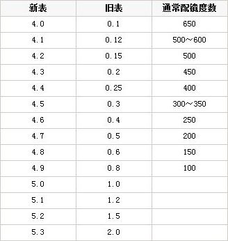 二百二十五度等于多少裸眼视力 