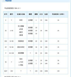 四级难度和高考相比？英语四级分值分布