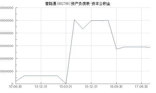 普路通目前资本公积金是