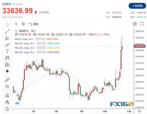 今天比特币多少价格,比特币价格或将飙升至28万美元