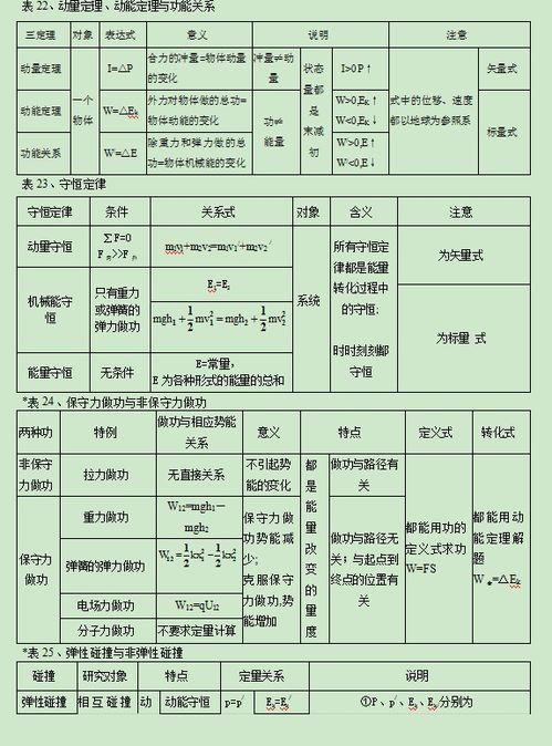 高中物理 101个表格及图像,包含高中所有公式及定理