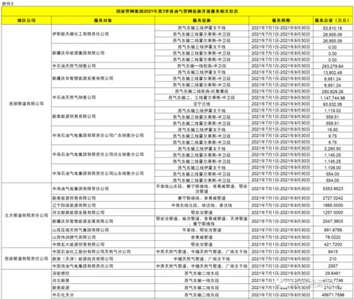 国家管网 油气管网设施公平开放信息公开 天然气管道剩余能力 11 12月 2021年10月09日更新