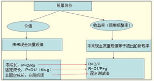 财务成本管理中，固定增长的股票中，P＝D1／RS－G 这个公式怎么理解啊，不要推导过程，通俗点解释一下吧