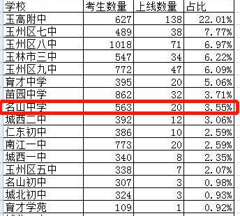 喜讯 玉林高中上榜率最新排名 