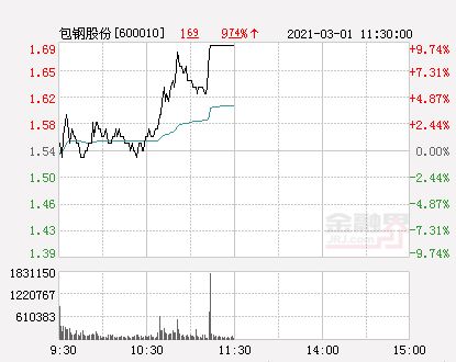 包钢股份能涨到多少钱明天开盘会涨停吗后市如何