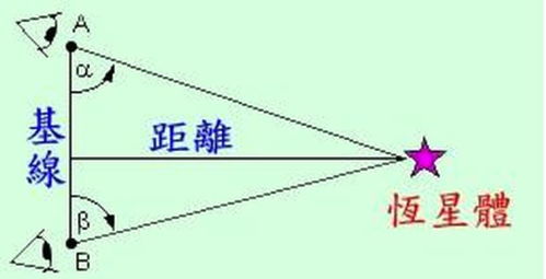 如何科学的测量天体的距离