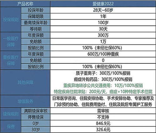 爱健康百万医疗险2022版好不好(爱健康百万医疗保险)