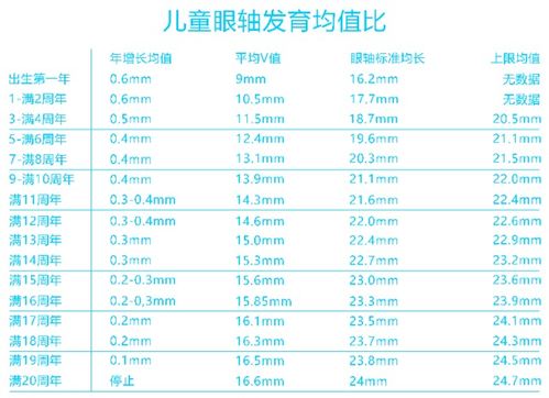 教你如何根据当前孩子眼轴长度,计算未来孩子可能发展的近视度数