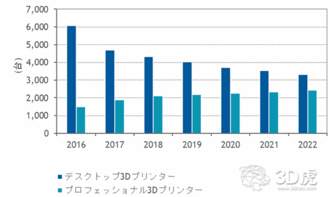 IDC 预订2022年日本3D打印市场达到476亿日元