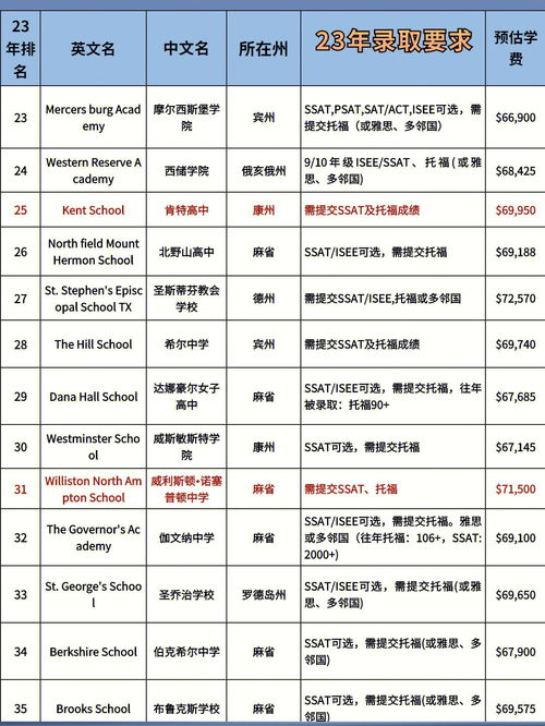 到美国读高中需要多少费用,美国高中一年学费