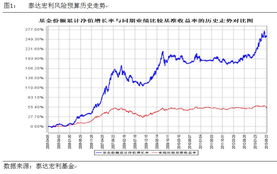 为什么股市大盘大涨，而泰达宏利基金天天在下跌？