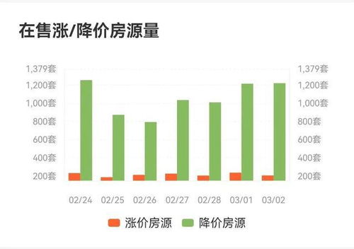 最高降价230万元 ㎡ 西安房价会跌回3年前吗