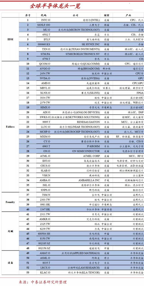 中国半导体芯片龙头股排名