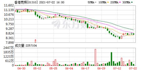 港股香港宽频(01310)跌幅超5%，年内累计跌幅超过30%，瑞银预计下半财年股息将下滑20%