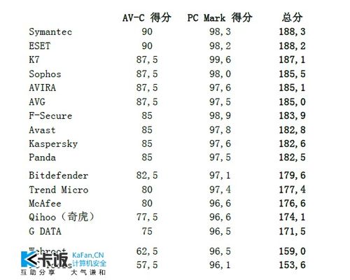 AV C杀软性能测试结果与国内某软件结果相同 数字拖慢系统