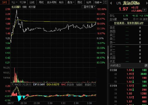 道指止步三连涨 中概股龙运国际暴涨57.60