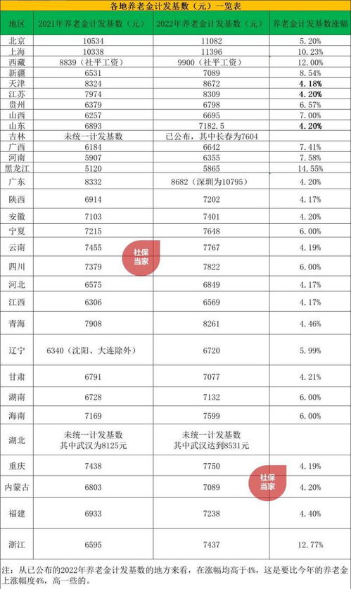 事关2023年养老金待遇,有地方公布最新计发基数,释放2个信号