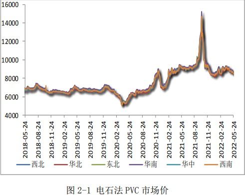 pvc期货价格