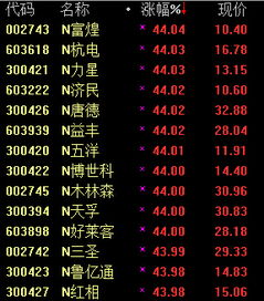 新股当日涨幅为何超44%