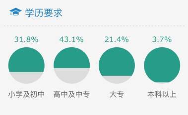 职场指数 薪资不达标 那只是你工作没找对