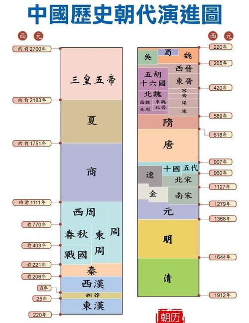 中国朝代命名,三个时期,三种命名方式