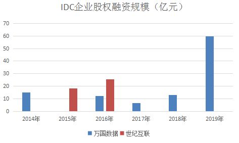 idc服务商 怎么赚钱