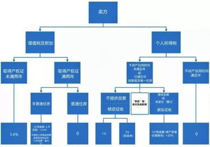 商铺税费需要缴纳公共维修基金吗