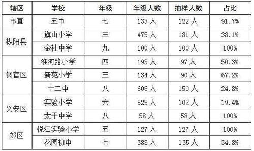 安徽一地对2739名学生课外作业进行监测 结果显示...