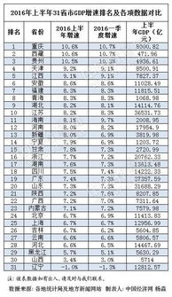 华东gdp排行榜,中国31省份人均gdp排行榜