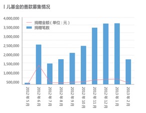 慈善公益组织是怎样运作?