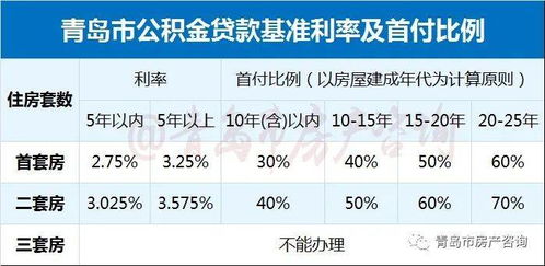 官方答复了 青岛公积金能否 商转公 提高额度