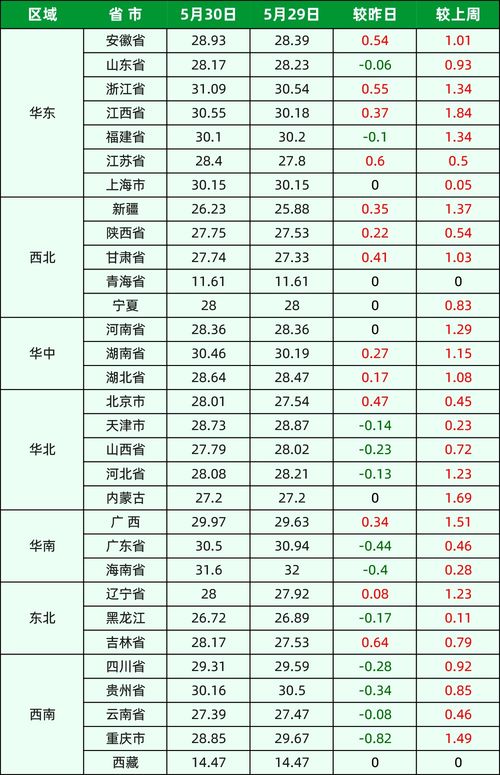 今日最新猪价 2020年5月30日