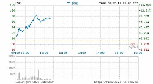 百度股价和新东方股价