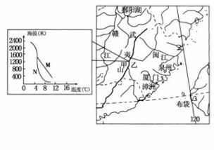 读下面我国东南局部地区示意图.回答以下问题. 1 M.N是武夷山甲.乙两坡面冬季不同海拔高度的平均气温变化曲线.表示甲坡的是 曲线.夏季甲.乙两坡面海拔400m 800m 