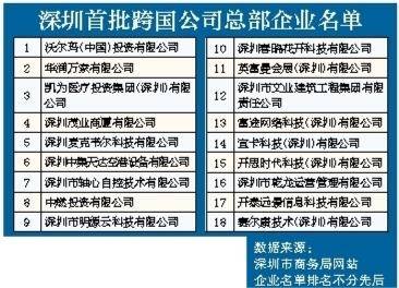 跨国公司总部企业名单公示 深圳商报数字报