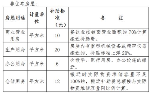 6个月的安置补助怎么算？非住宅安置费计算时间