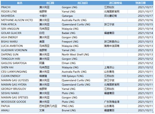 国内LNG价格或将上涨，9月接收站至船计划减少明显