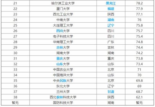 211大学排名全部名单