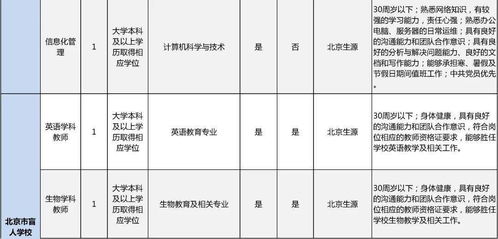 今天开始报名 北京市委教育工委 市教委所属处级事业单位招聘啦