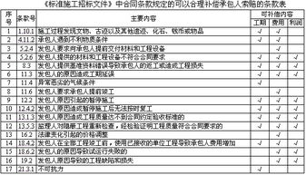 工程造价分析由几个要点？